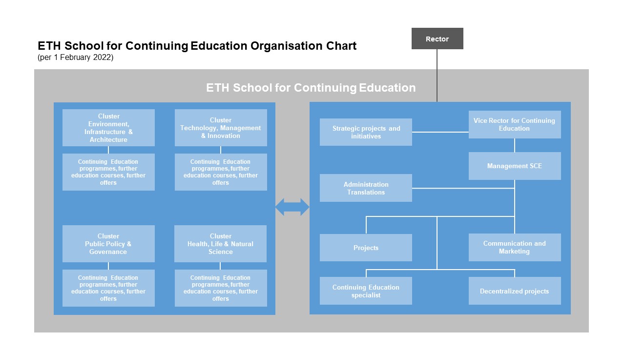 Enlarged view: Organisation chart of the ETH School for Continuing Education