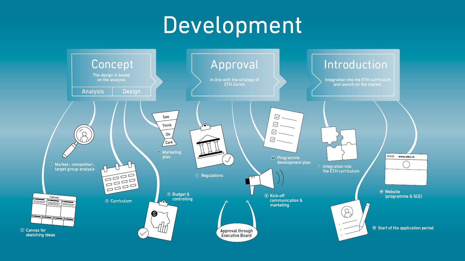 This diagram shows the development of a further education programme from the concept on the left, through approval in the centre, to implementation on the right.