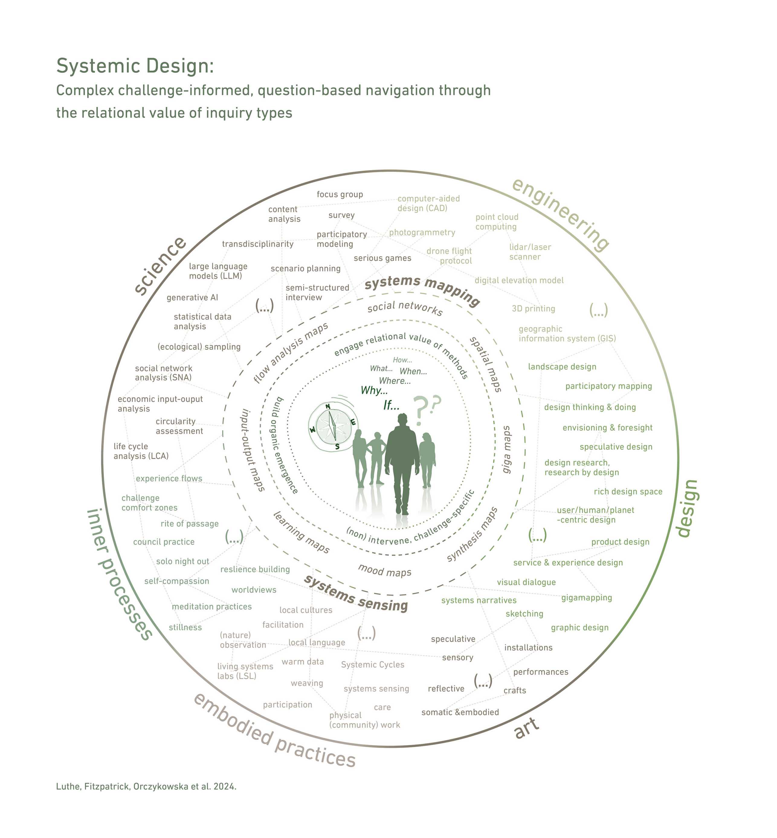 Design wheel of inquiry
