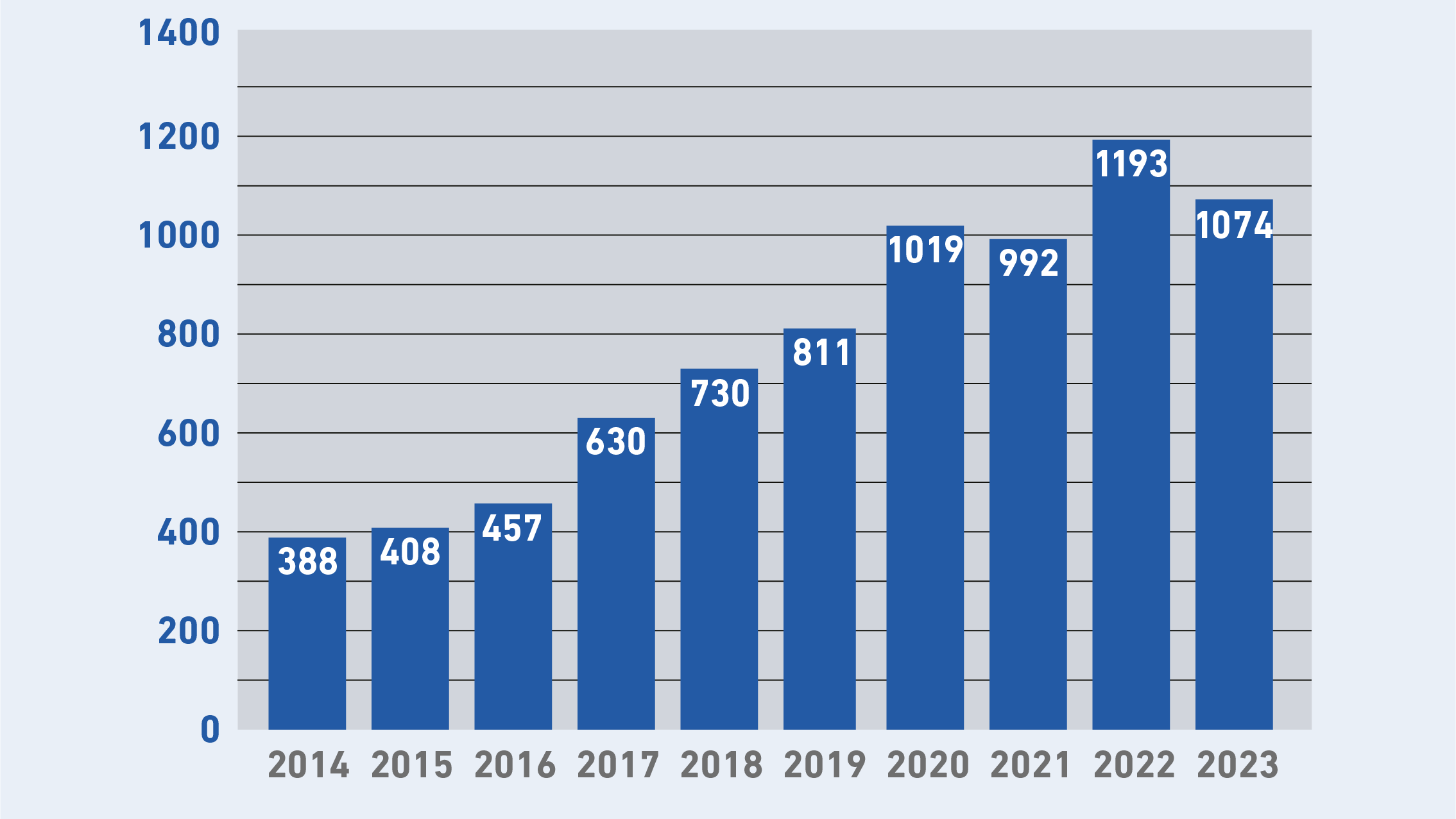 Development of continuing education students from 2014 to 2023 (from 388 to 1074 students)