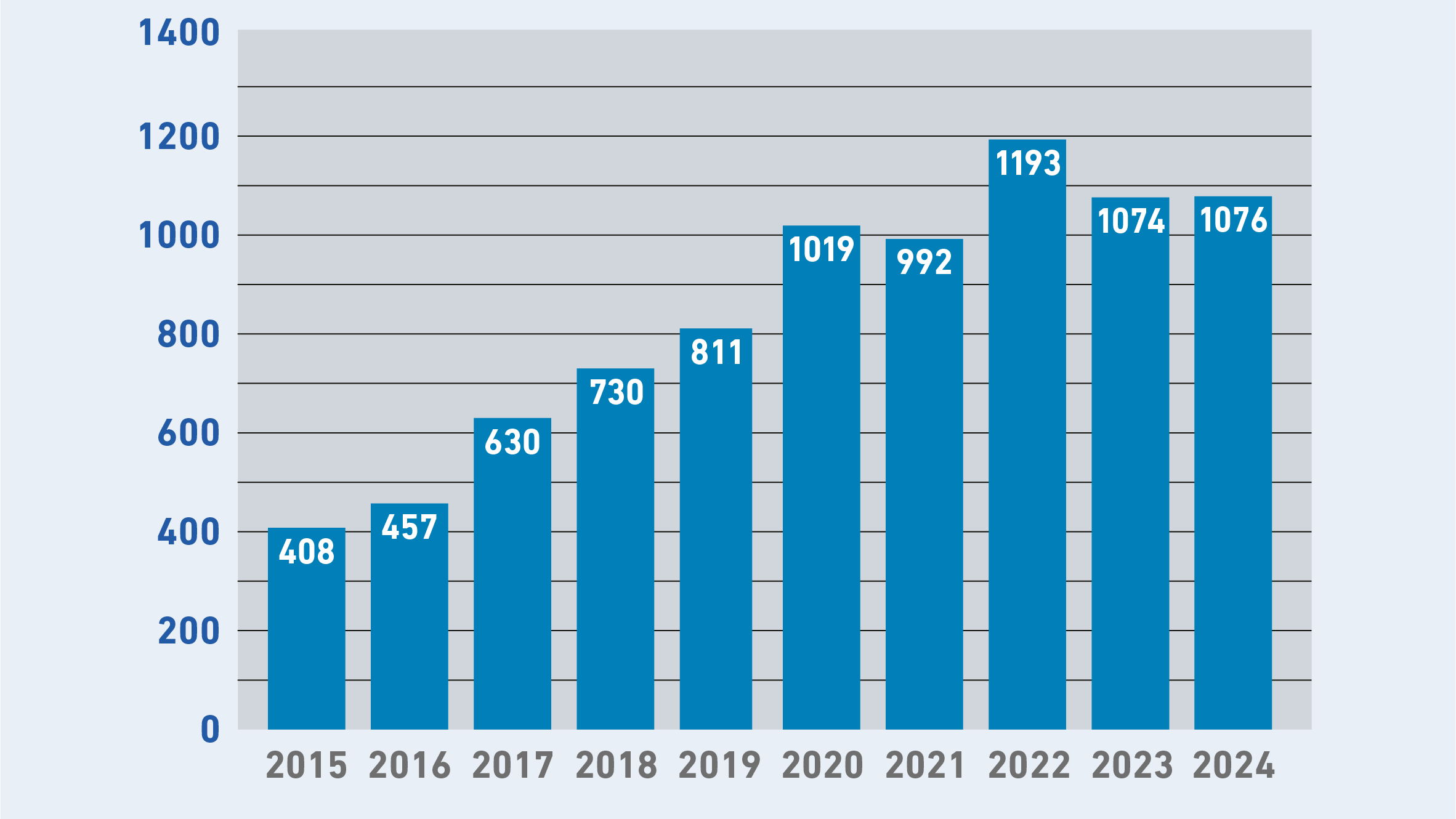 Development of continuing education students from 2014 to 2023 (from 388 to 1074 students)