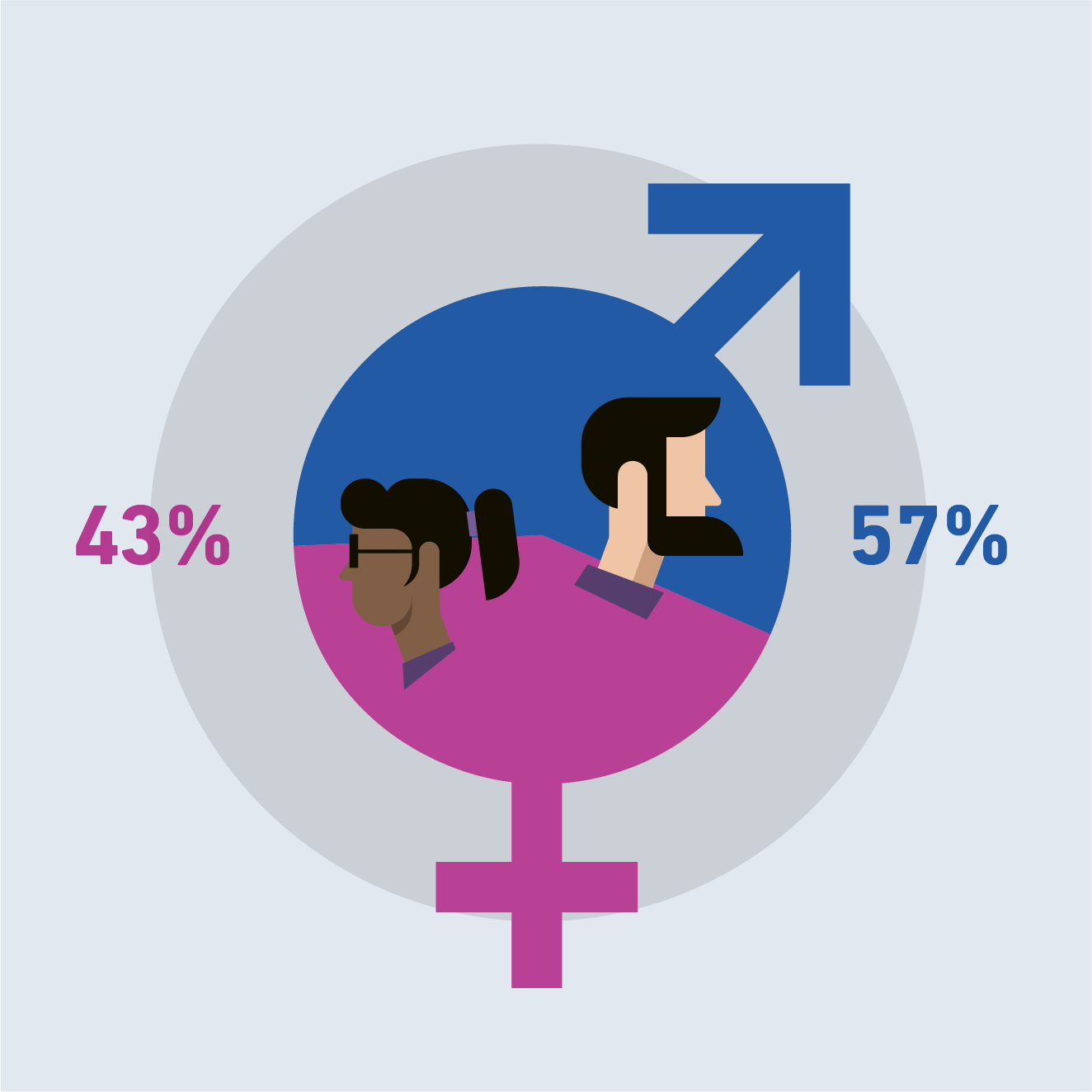 Gender distribution ETH continuing education HS23 (41% women, 59% men)