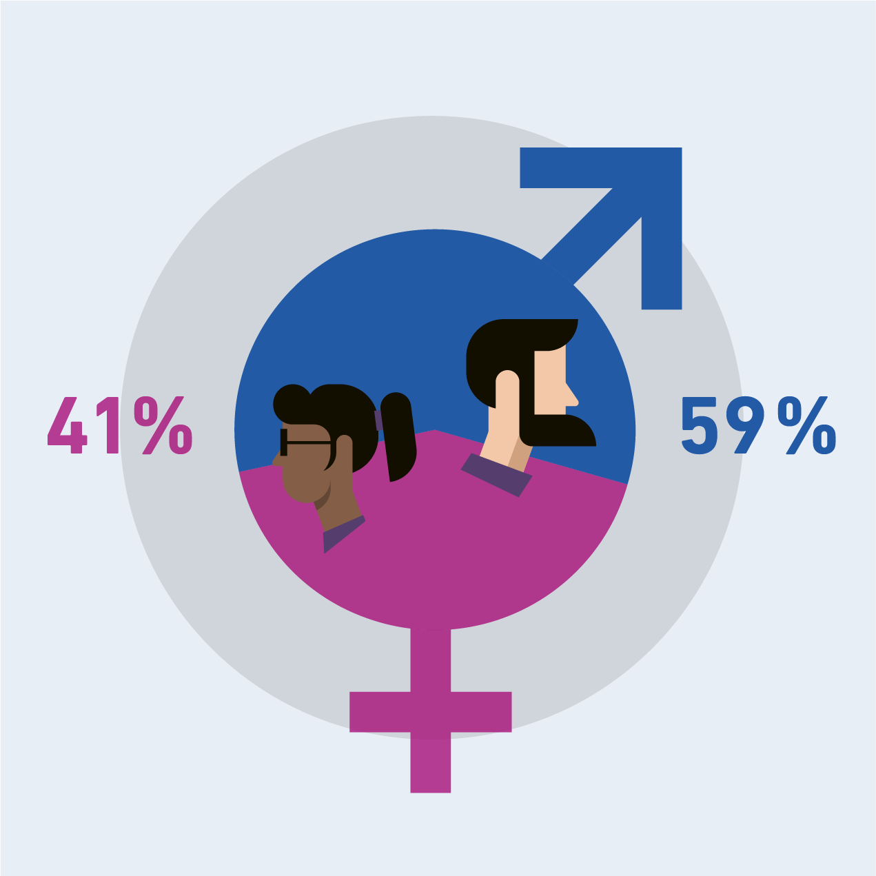 Gender distribution ETH continuing education HS23 (41% women, 59% men)