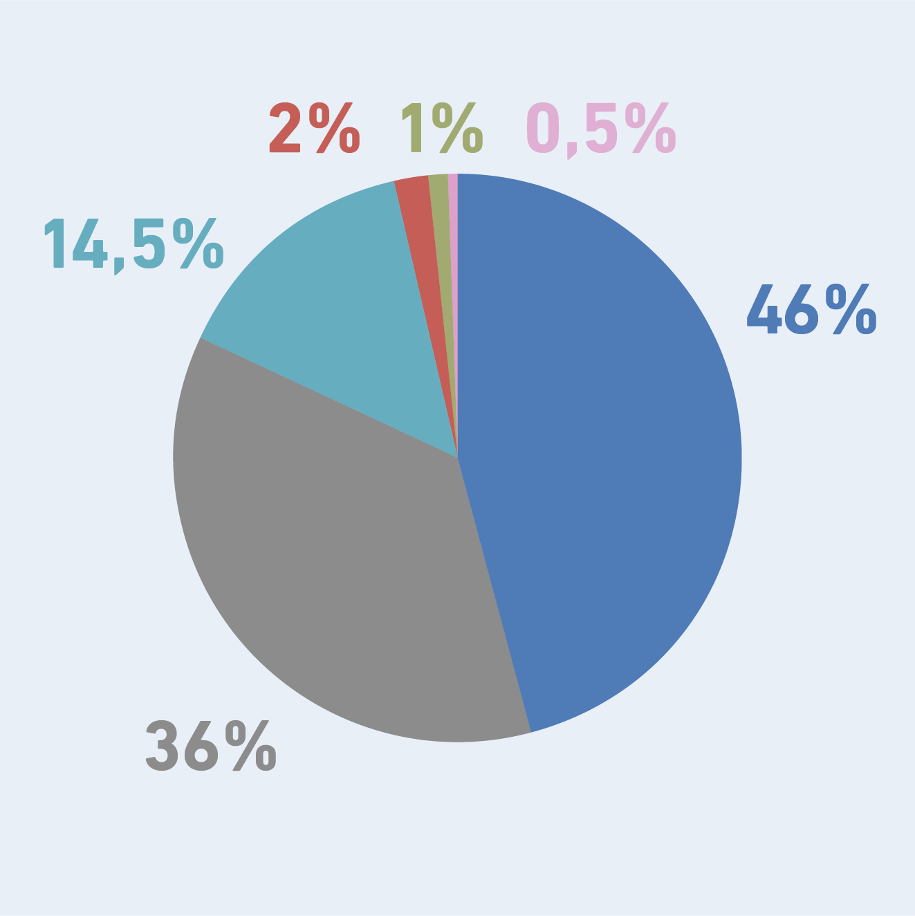 Age distribution ETH continuing education: <25 years 1%, 25-34 years 46%, 35-44 years 38%, 45-54 years 13%, 55-65 years 2%