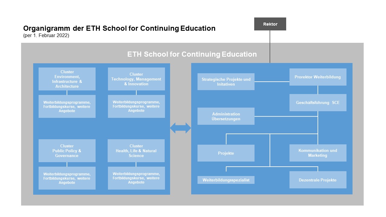 Vergrösserte Ansicht: Organigramm der ETH School for Continuing Education