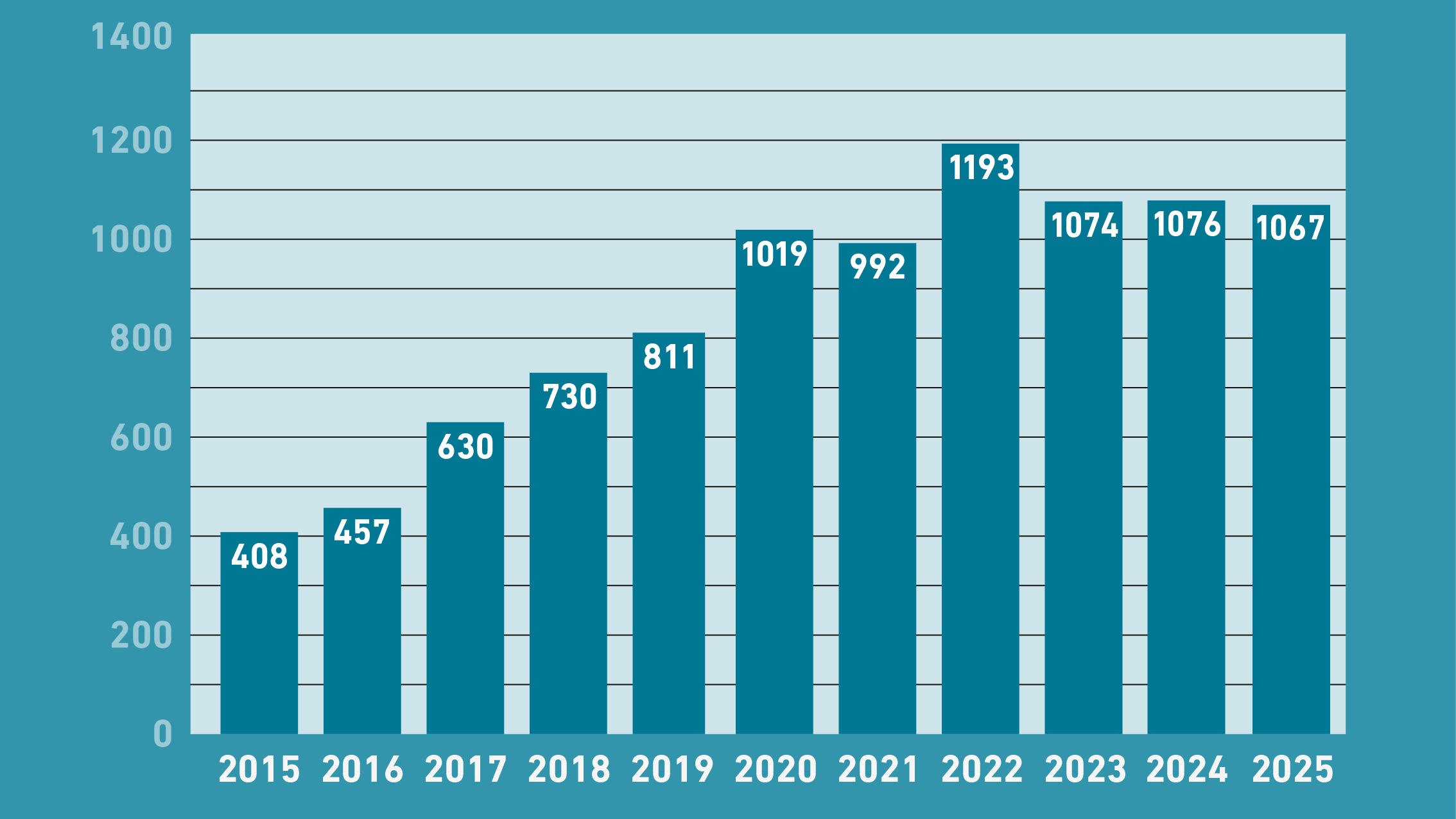 Entwicklung der Weiterbildungsstudierenden von 2014 bis HS23 (von 388 auf 1074 Studierende)