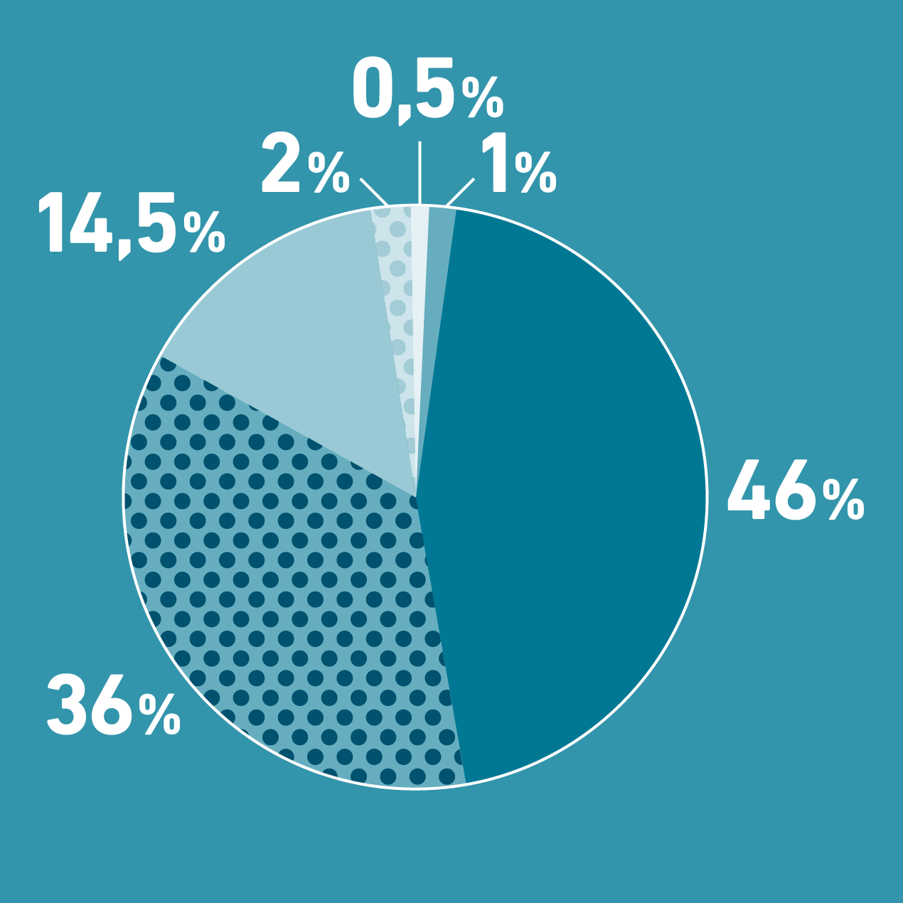 Altersverteilung ETH-Weiterbildung FS23: grau <25 Jahren 1%, blau 25-34 Jahre 46%, grau 35-44 Jahre 38%, petrol 45-54 Jahre 13%, orange 55-65 Jahre 2%